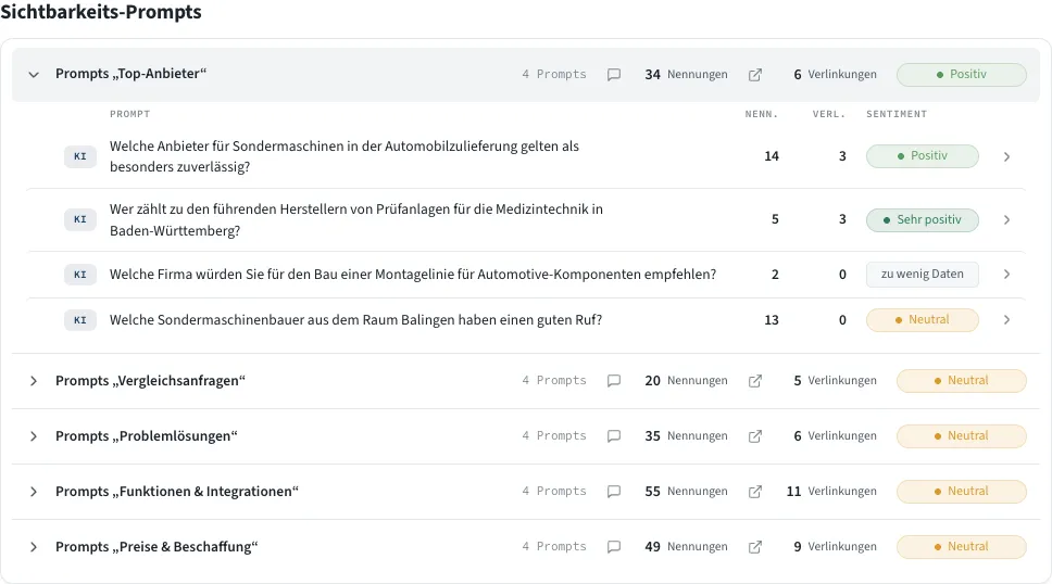 Die Kategorie Top-Anbieter aufgeklappt, darunter vier Prompts mit Nennungen, Verlinkungen und Sentiment