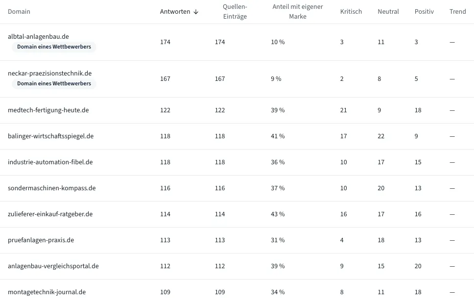 Tabelle der meistgenannten Quellen mit Antworten, Anteil mit eigener Marke und Sentiment