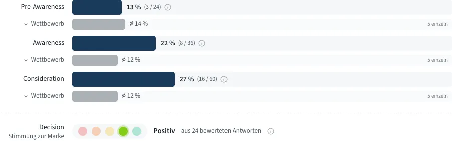 Balken der drei Phasen Pre-Awareness, Awareness und Consideration mit Wettbewerber-Durchschnitt, darunter abgesetzt die Stimmungs-Ampel der Phase Decision