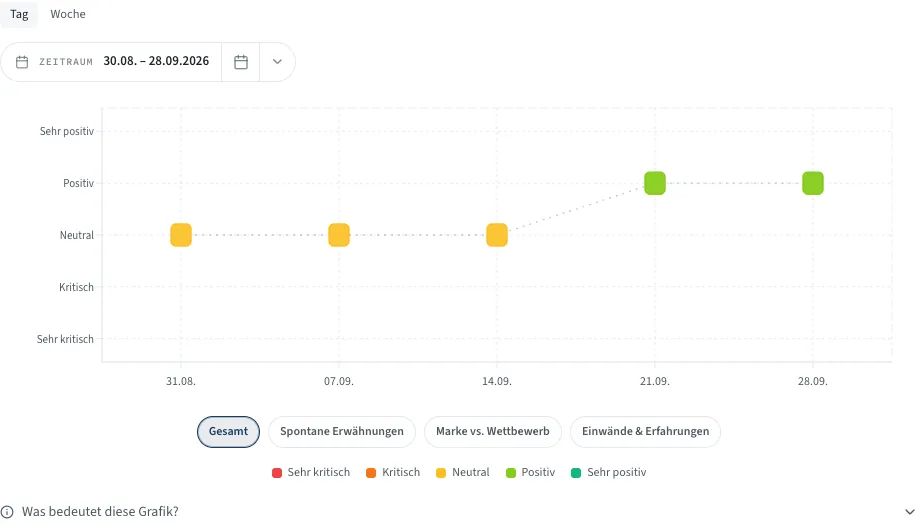 Verlauf des Sentiments als farbige Kacheln auf einer Skala von sehr kritisch bis sehr positiv, darunter die Auswahl Gesamt, Spontane Erwähnungen, Marke vs. Wettbewerb und Einwände und Erfahrungen