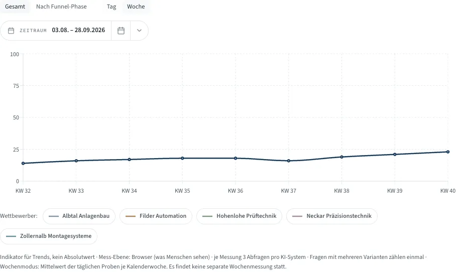 Liniendiagramm der Sichtbarkeit über neun Kalenderwochen, darüber die Auswahl Gesamt oder Nach Funnel-Phase, Tag oder Woche und der Zeitraum