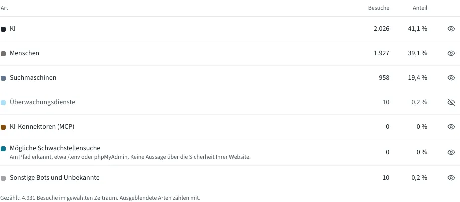 Tabelle der Zugriffsarten in der Ansicht Besuche mit Spalten Art, Besuche und Anteil
