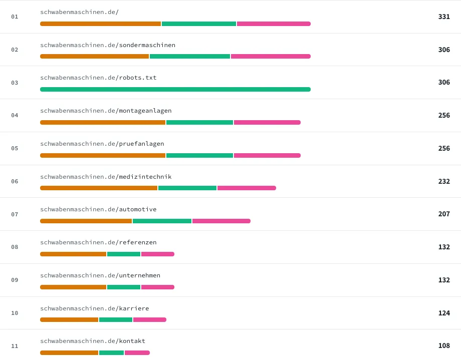 Liste der am häufigsten abgerufenen Seiten, je Zeile ein farbiger Balken und rechts die Zahl der Zugriffe