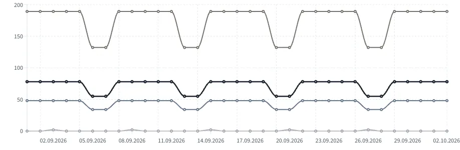 Liniendiagramm der Zugriffe pro Tag nach Art, mit Datum unten und Zugriffen links